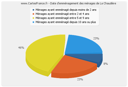 Date d'emménagement des ménages de La Chaudière